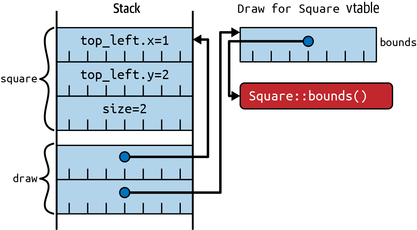 The diagram shows a stack layout on the left, with three entries grouped together and labelled square at the top. The entries inside this group are three boxes representing integers, two for the x and y components of top_left (with values 1 and 2 respectively), and one for the size (value 2). Below this in the stack is a group of two boxes labelled draw; the top box has an arrow that links to the square item on the stack, the bottom box has an arrow that links to the right hand side of the diagram.  On the right is a rectangle showing the vtable of Draw for a Square item, with a single entry labelled bounds which points to a box representing the code of Square::bounds().