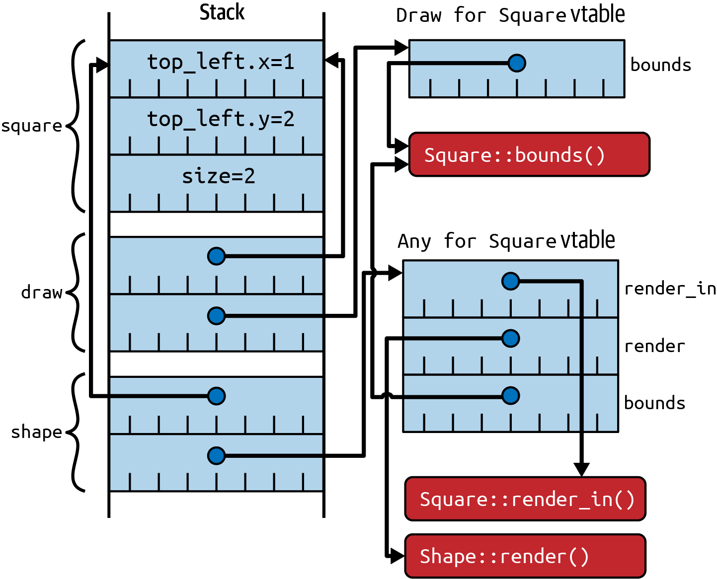 The diagram shows a stack layout on the left, and on the right are rectangles representing vtables and code methods. The stack layout includes three items; at the top is a composite item labeled square, with contents being a top_left.x value of 1, a top_left.y value of 2 and a size value of 2. The middle stack item is a trait object, containing an item pointer that links to the square item on the stack, and a vtable pointer that links to a Draw for Square vtable on the right hand side of the diagram.  This vtable has a single content marked bounds, pointing to a rectangle representing the code of Square::bounds().  The bottom stack item is also a trait object, containing an item pointer that also links to the square item on the stack, but whose vtable pointer links to a Shape for Square vtable on the right hand side of the diagram.  This vtable has three contents, labelled render_in, render and bounds.  Each of these vtable contents has a link to a different rectangle, representing the code for Square::render_in(), Shape::render() and Square::bounds() respectively.  The rectangle representing Square::bounds() therefore has two arrows leading to it, one from each of the vtables.
