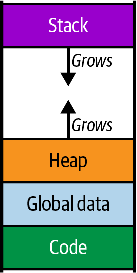 Representation of program memory layout, shown as a vertical rectangle divided into chunks.  From bottom to top the chunks are marked: Code, Global Data, Stack, but there is also an unlabelled chunk between Heap and Stack. In this empty chunk are two arrows each labelled Grows: the bottom arrow points up to indicate that the heap grows up into the empty space, the top arrow points down to indicate that the stack grows down into the empty space.