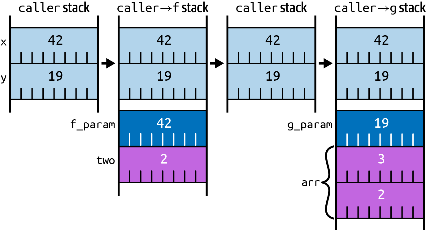 The diagram shows four pictures of a stack, evolving from left to right as different functions are called. The first stack is for the caller function itself, and just has two entries: an x value of 42 and a y value of 19. These two entries are repeated at the top of all four stack diagrams.  The second stack shows caller invoking f, and has two added stack entries at the bottom: an f_param value of 42 and a two value of 2.  The third stack is back to just being for the caller function itself, and is a repeat of the first stack, holding just x and y.  The final stack shows caller invoking g, and has new stack entries below x and y in the space space that was used in the second stack.  These extra stack entries are a g_param value of 19, then a pair of values jointly labelled arr holding values 3 and 2.