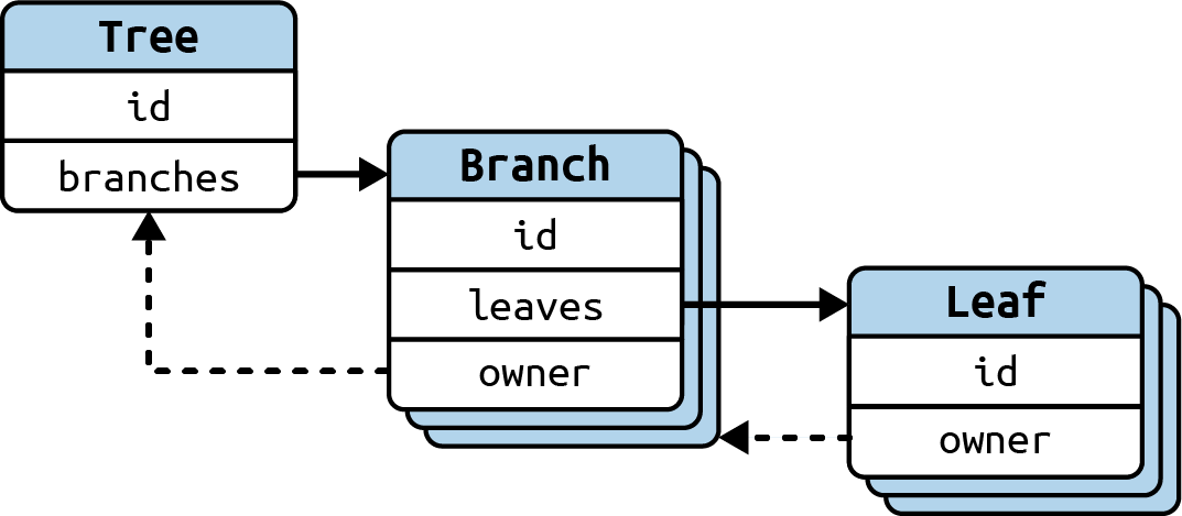 Representation of a tree data structure. At the top left is a rectangle representing a Tree struct. It has boxes for the id and branches fields, an arrow leads from the branches field to a stack of rectangles representing the Branch struct. The Branch struct has 3 boxes for fields: id, leaves and owner.  The owner field has an arrow that points back to the Tree struct in the top left.  The leaves field has an arrow that leads to a stack of rectangles representing the Leaf struct in the bottom right.  The Leaf struct has id and owner fields, and the owner field has an arrow pointing back to the Branch struct.