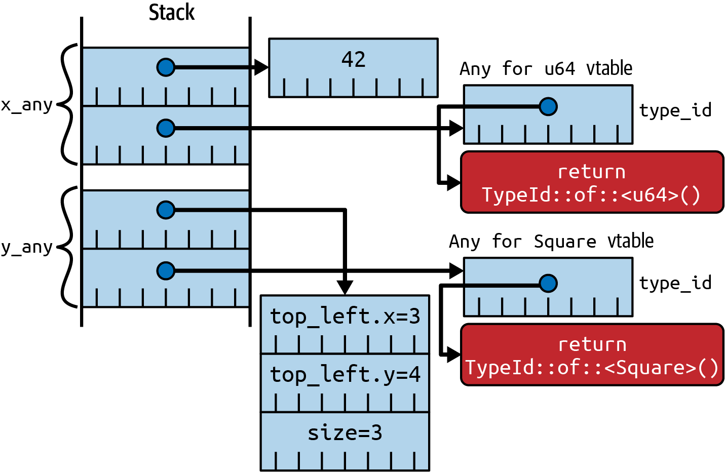 The diagram shows a stack on the left, some concrete items in the middle, and some vtables and code objects on the right hand side.  The stack part has two trait objects labelled x_any and y_any. The x_any trait object has an arrow to a concrete item with value 42 in the middle; it also has an arrow to an Any for u64 vtable on the right hand side. This vtable has a single type_id entry, which in turn points to a code object labelled return TypeId::of::<u64>. The y_any trait object has an arrow to a concrete item that is composite, with components top_left.x=3, top_left.y=4 and size=3; it also has an arrow to an Any for Square vtable on the right hand side. This vtable has a single type_id entry, which in turn points to a code object labelled return TypeId::of::<Square>.