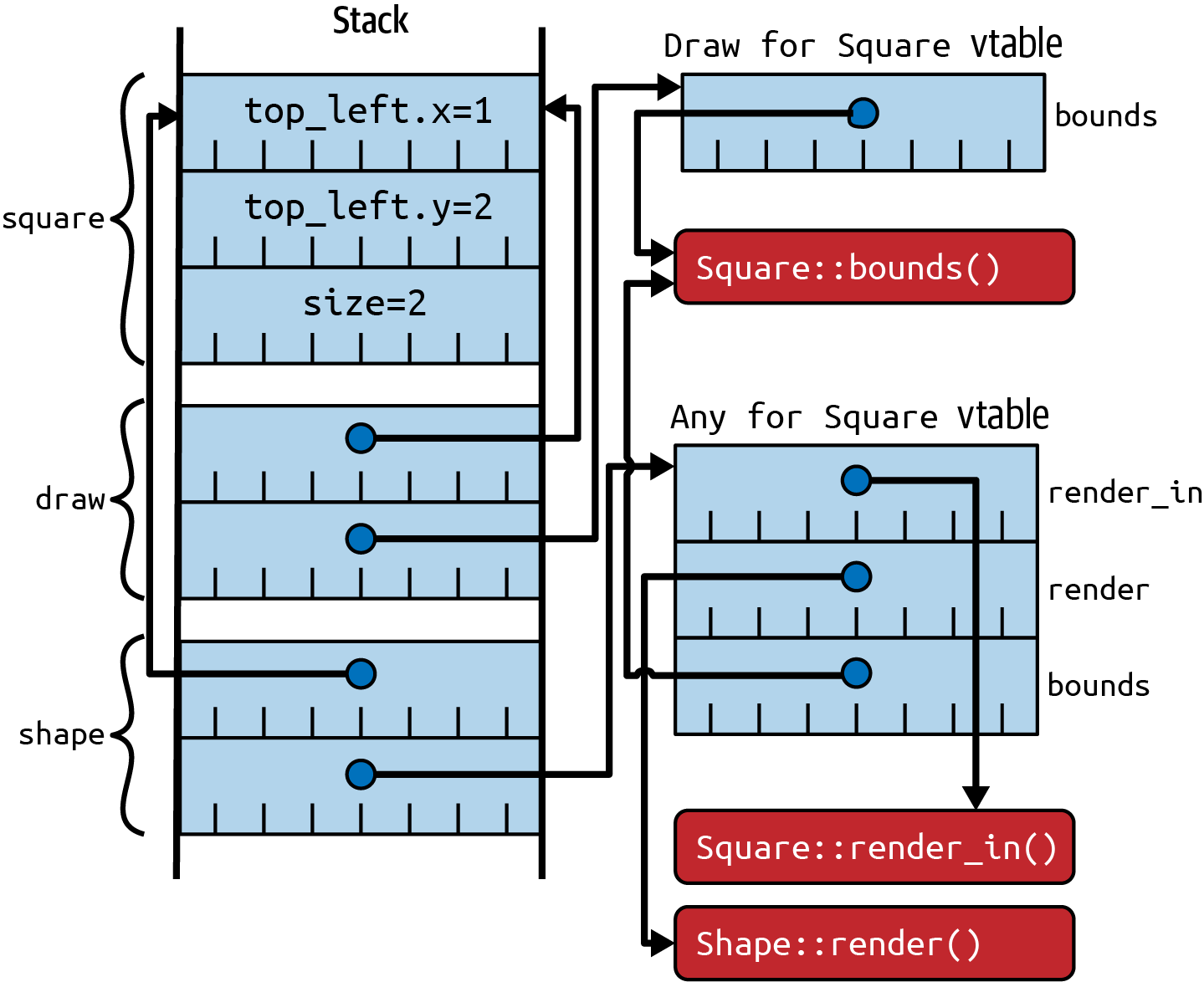 The diagram shows a stack layout on the left, and on the right are rectangles representing vtables and code methods. The stack layout includes three items; at the top is a composite item labeled square, with contents being a top_left.x value of 1, a top_left.y value of 2 and a size value of 2. The middle stack item is a trait object, containing an item pointer that links to the square item on the stack, and a vtable pointer that links to a Draw for Square vtable on the right hand side of the diagram.  This vtable has a single content marked bounds, pointing to a rectangle representing the code of Square::bounds().  The bottom stack item is also a trait object, containing an item pointer that also links to the square item on the stack, but whose vtable pointer links to a Shape for Square vtable on the right hand side of the diagram.  This vtable has three contents, labelled render_in, render and bounds.  Each of these vtable contents has a link to a different rectangle, representing the code for Square::render_in(), Shape::render() and Square::bounds() respectively.  The rectangle representing Square::bounds() therefore has two arrows leading to it, one from each of the vtables.