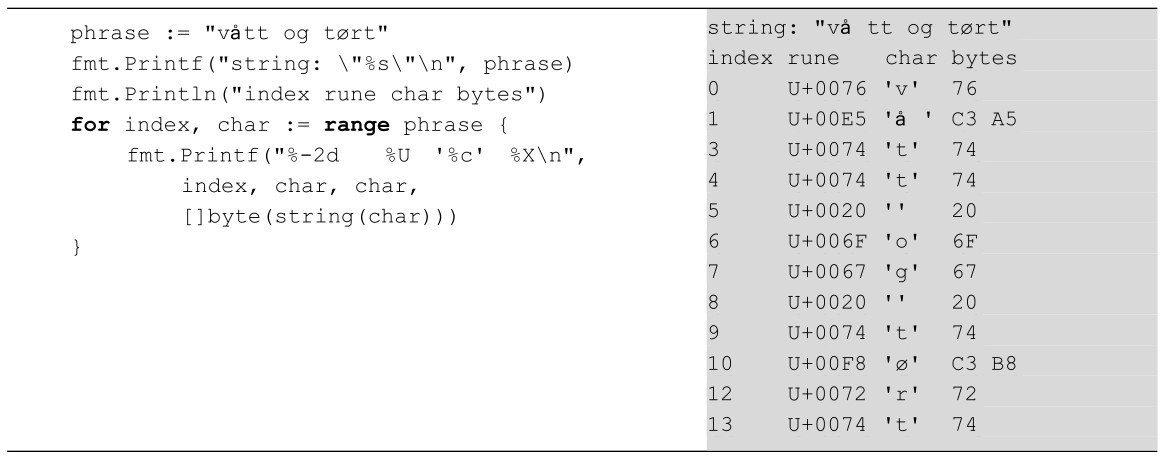 phrase := ＂vått og tørt＂ string: ＂våå tt og tørt＂fmt.Printf(＂string: \＂%s\＂\n＂, phrase) index runeindex rune char byteschar bytes}index, char, char, []byte(string(char))) fmt.Printf(＂%-2d %U '%c' %X\n＂, fmt.Println(＂index rune char bytes＂) for index, char := range phrase {12 U+0072 'r' 72 10 U+00F8 'ø' C3 B8 99 U+0074 't' 74U+0074 't' 74 8 U+0020 '' 20 7 U+0067 'g' 67 66 U+006F 'o' 6FU+006F 'o' 6F 5 U+0020 '' 20 4 U+0074 't' 74 33 U+0074 't' 74U+0074 't' 74 1 U+00E5 ' å ' C3 A5å 0 U+0076 'v' 76 13 U+0074 't' 7413 U+0074 't' 74