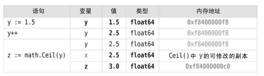 语句 变量 值 类型 内存地址中的可修改的副本