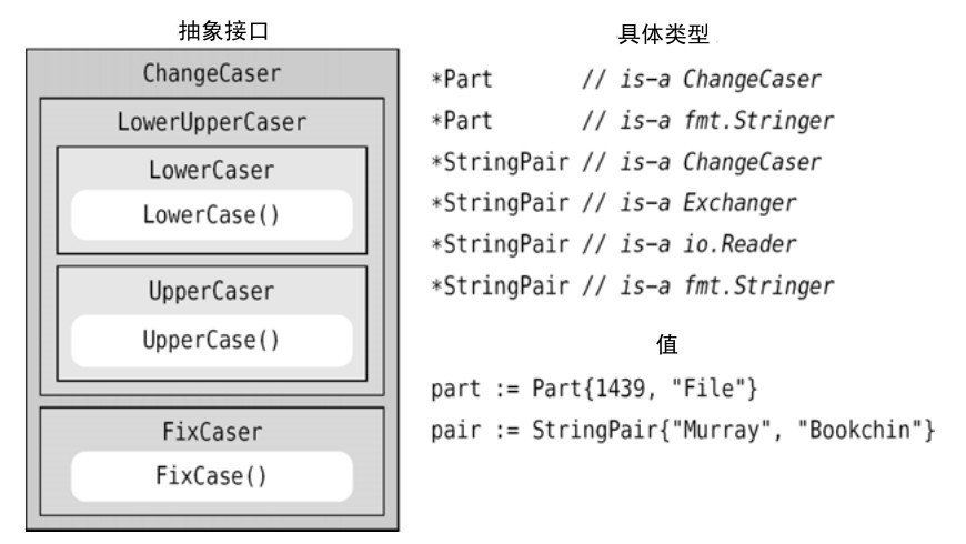 抽象接口 具体类型值
