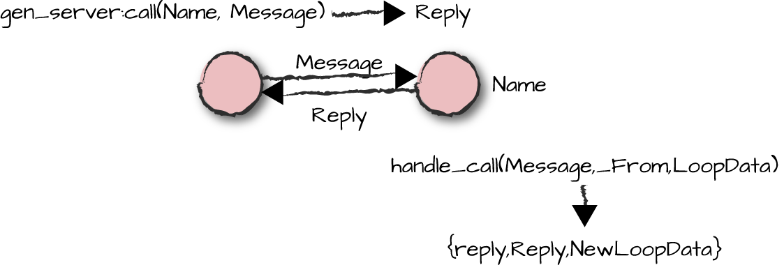Sending a synchronous gen_server message using
call/2.