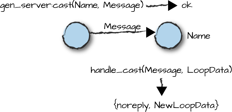 Sending an asynchronous gen_server message using
cast/2