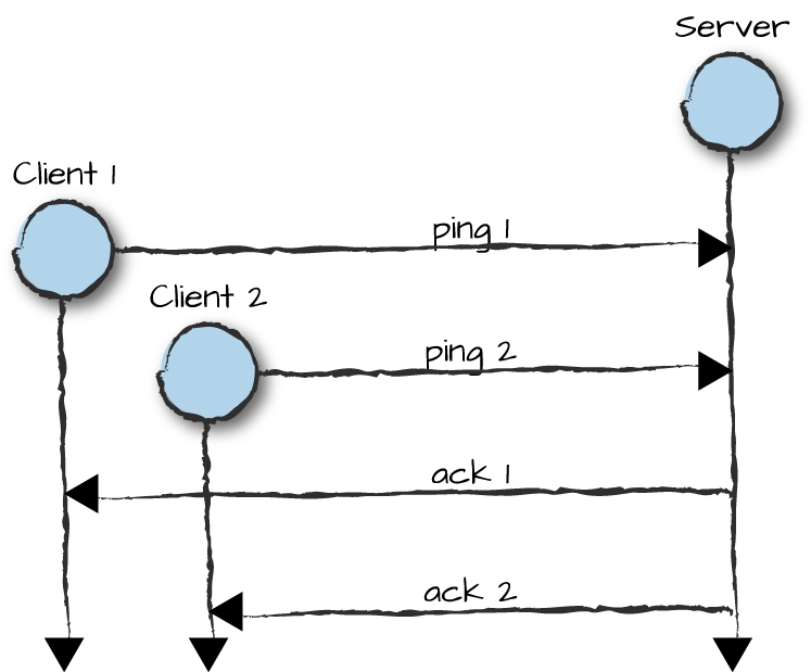 Waiting for a second message before responding to a client
request.