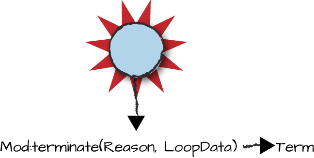 An abnormal gen_server termination when trapping
exits.