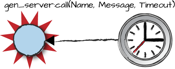 An internal gen_server timeout when sending synchronous
requests.