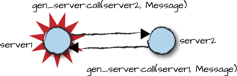 Resolving deadlocks with gen_server:call
timeouts.