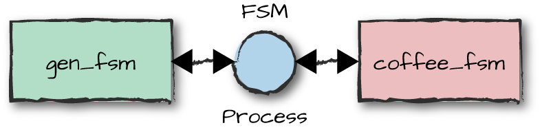 Splitting the code into a generic library module and a
callback module.