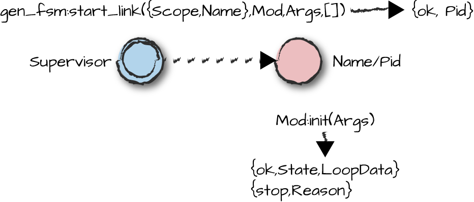 Starting a generic finite state machine
behaviour.