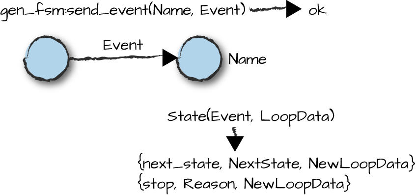 Sending asynchronous events to the generic finite state
machine.