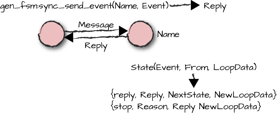 Sending synchronous events to the generic finite state
machine.
