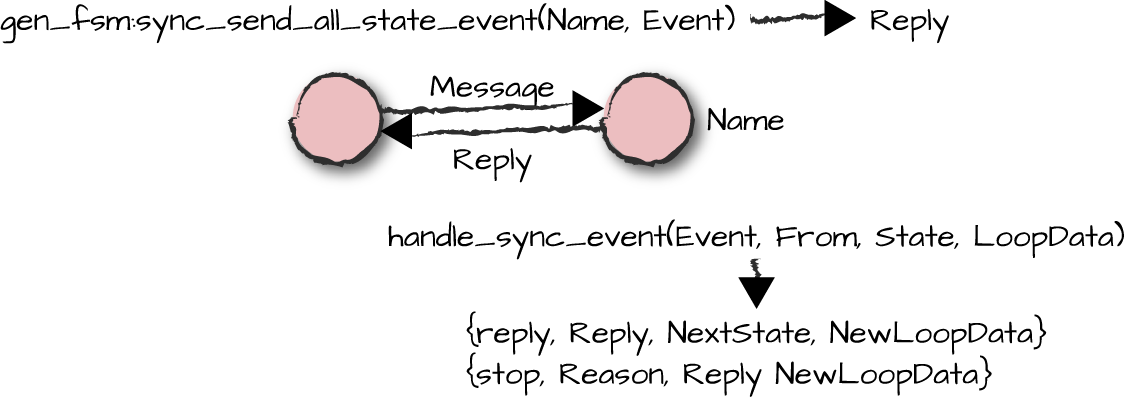 Sending synchronous events to the generic finite state
machine regardless of the state the FSM is in.