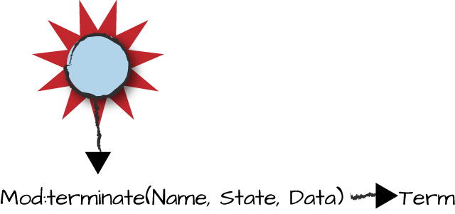 Calling the terminate function after a normal and abnormal
termination.