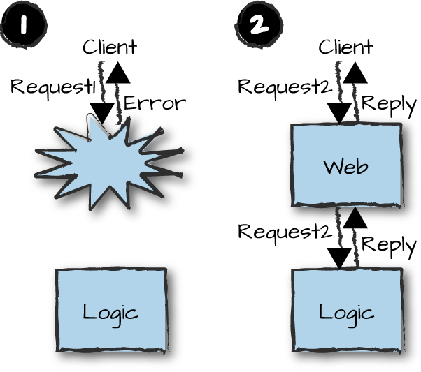 Resilience means recovering quickly after
failure.