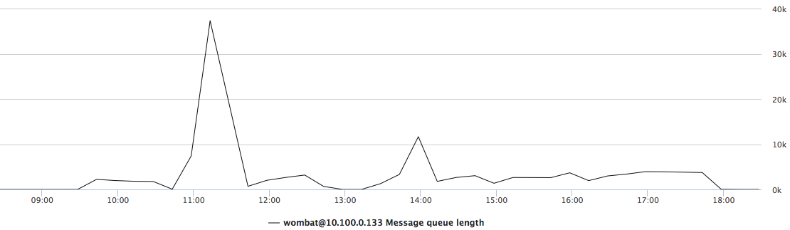 Node crash resulting from long message queues