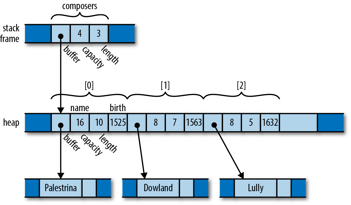 a complex structure in memory