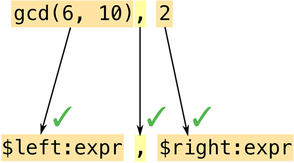 (Illustration of matching the arguments 'gcd(6, 10), 2' with the pattern '$left:expr , $right:expr'.)