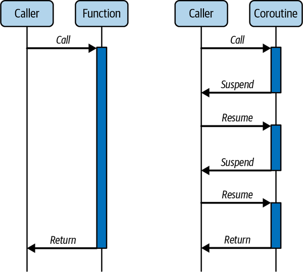 Co-Routine (right) Regular Subroutine (left)