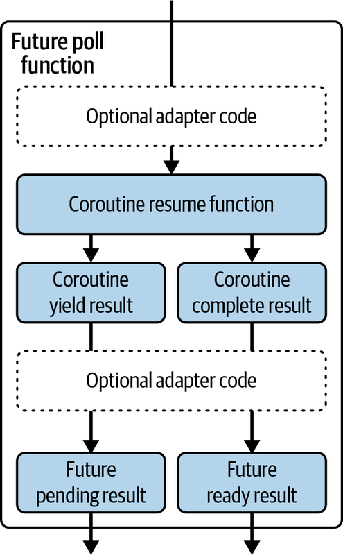 How Coroutines can be async adapters