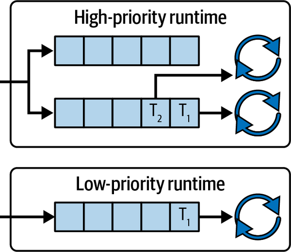 layout of our Tokio runtimes 